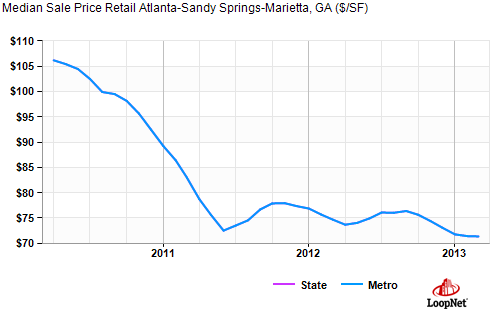 Retail Sale Price