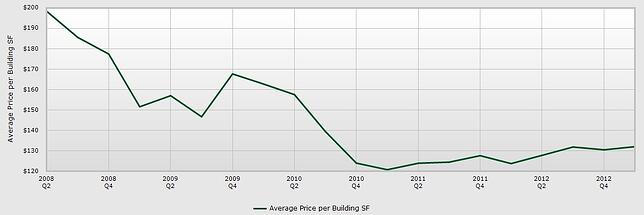 Costar Retail Sales