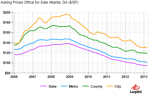 Atlanta office values